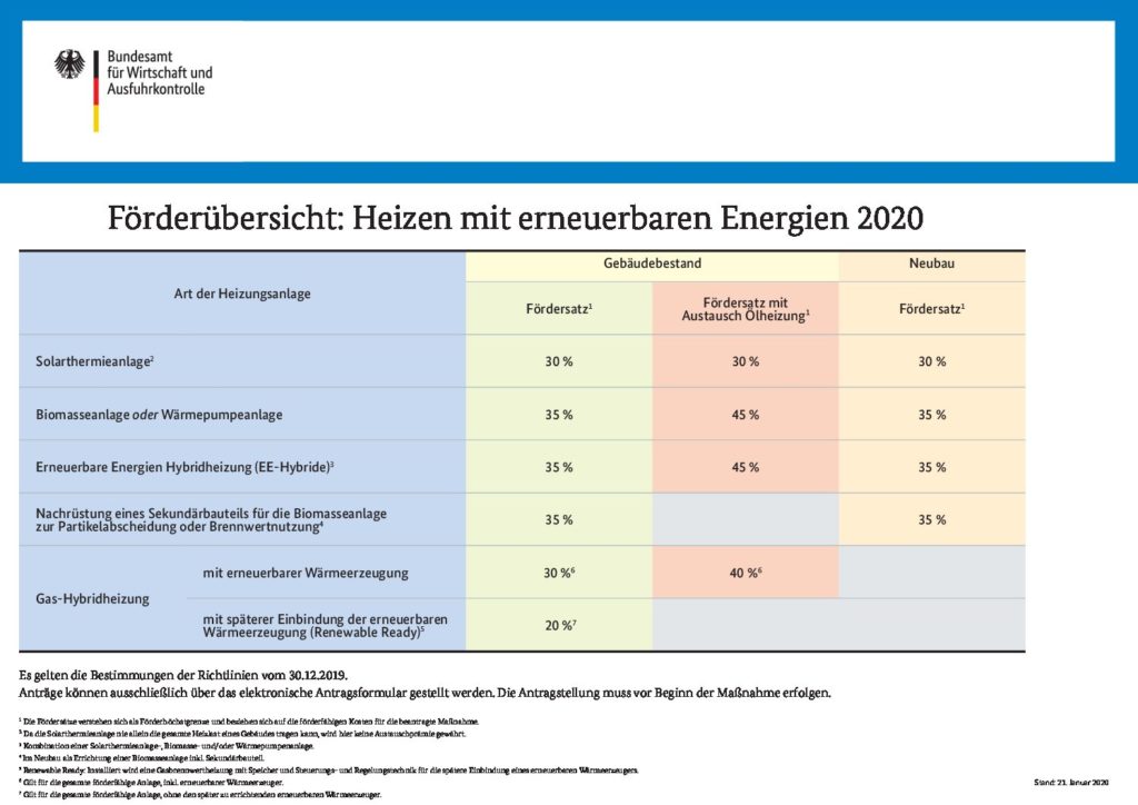 Förderung für eine neue Heizungsanlage in Karlsruhe? Hier sind die