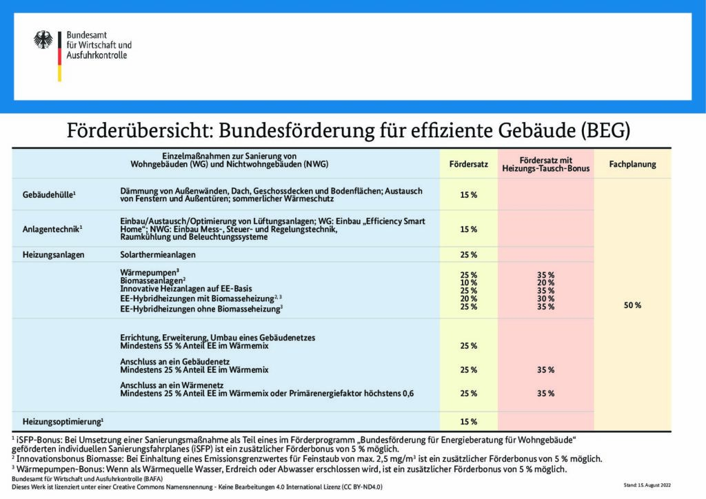 Quelle: Bundesamt für Wirtschaft und Ausfuhrkontrolle